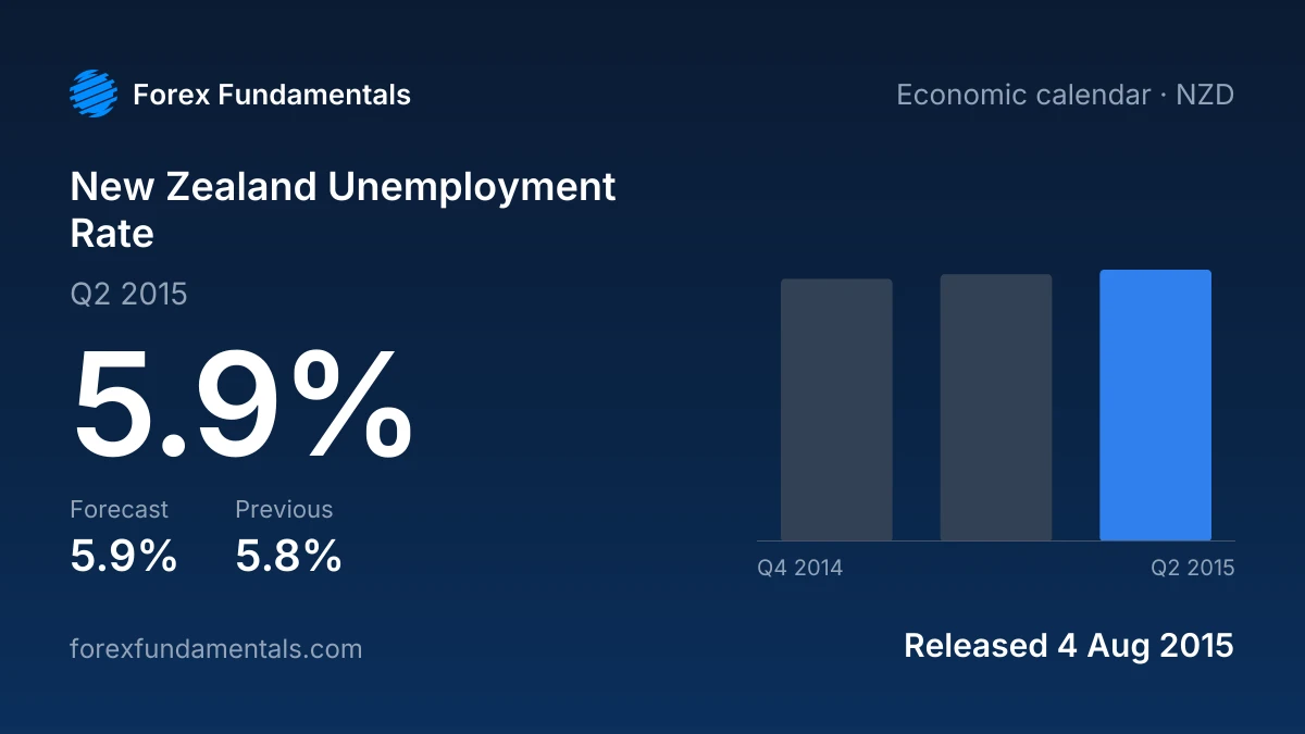 New Zealand Unemployment Rate 4 August 2015: 5.9% for Q2 2015 against a 5.9% forecast, with the last 3 releases