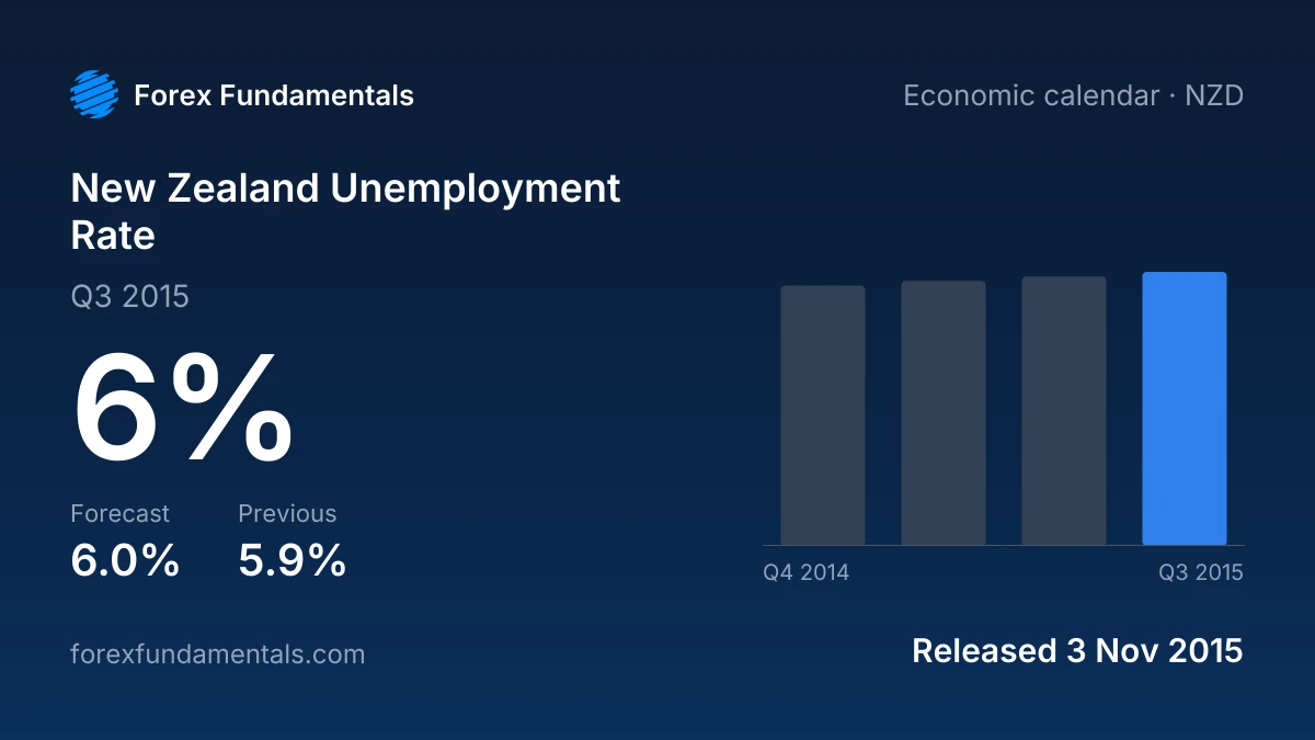 New Zealand Unemployment Rate 3 November 2015: 6% for Q3 2015 against a 6.0% forecast, with the last 4 releases