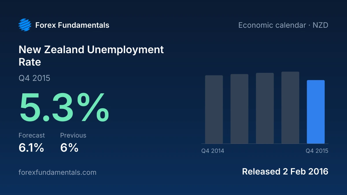 New Zealand Unemployment Rate 2 February 2016: 5.3% for Q4 2015 against a 6.1% forecast, with the last 5 releases
