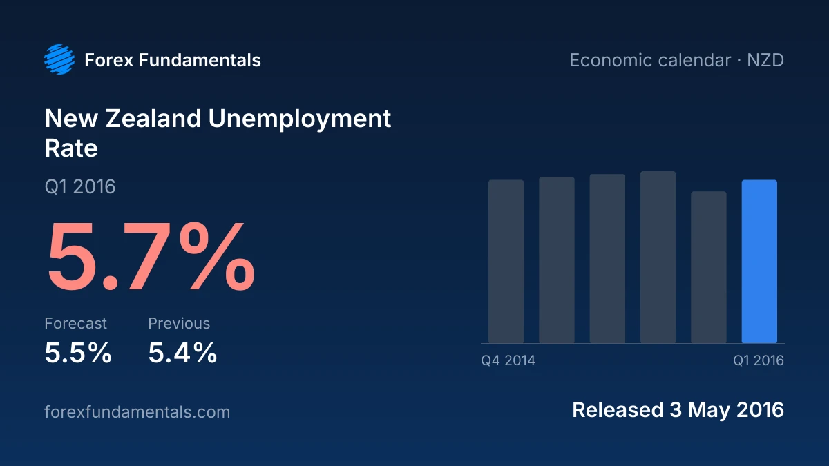 New Zealand Unemployment Rate 3 May 2016: 5.7% for Q1 2016 against a 5.5% forecast, with the last 6 releases
