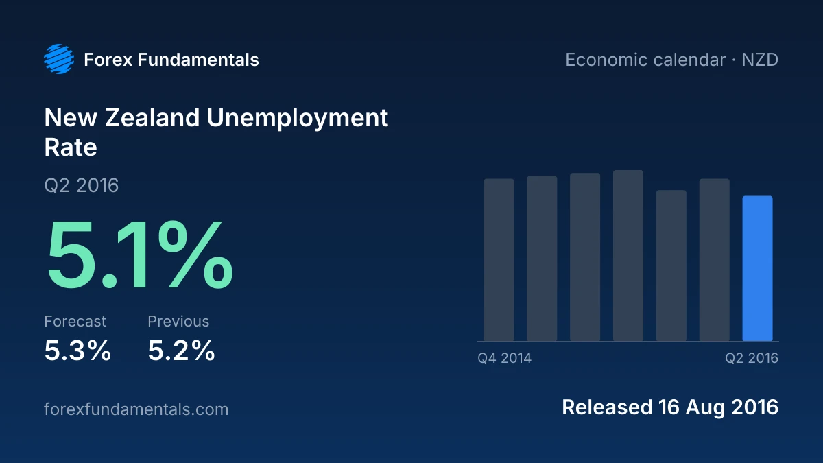 New Zealand Unemployment Rate 16 August 2016: 5.1% for Q2 2016 against a 5.3% forecast, with the last 7 releases