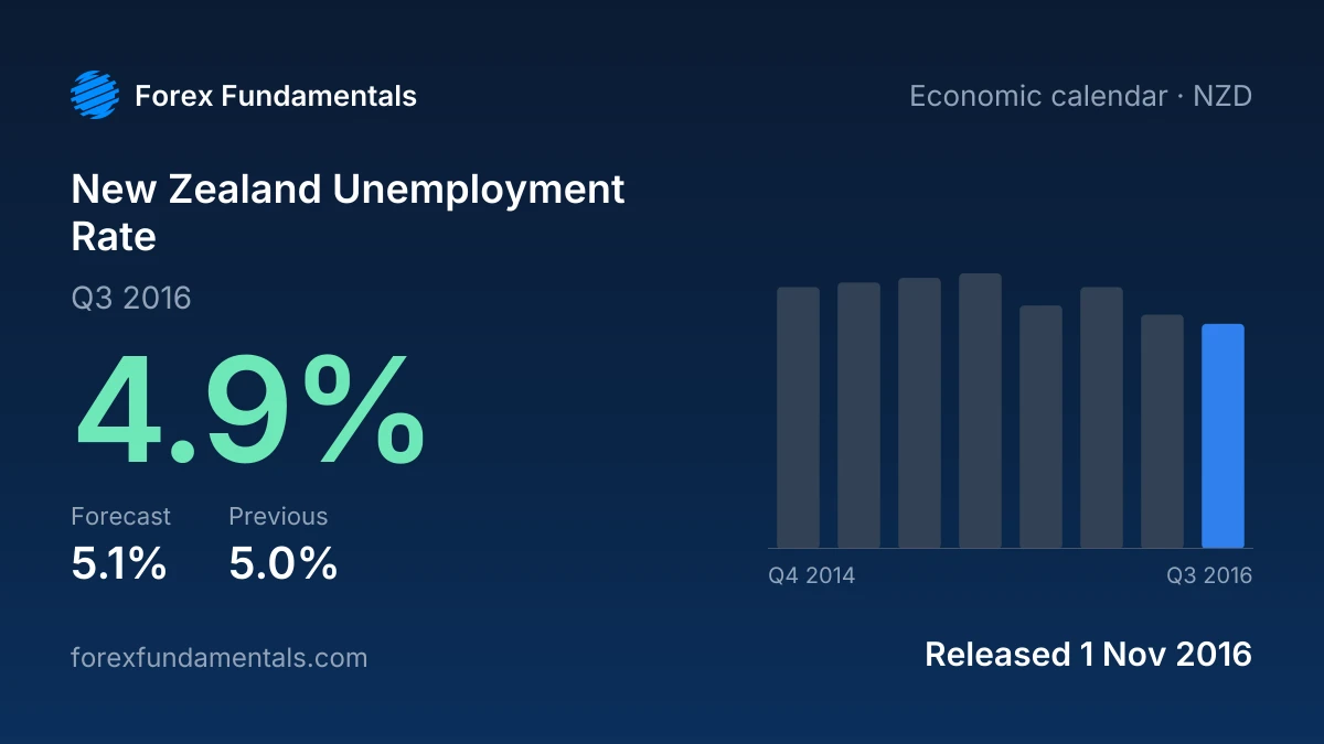 New Zealand Unemployment Rate 1 November 2016: 4.9% for Q3 2016 against a 5.1% forecast, with the last 8 releases