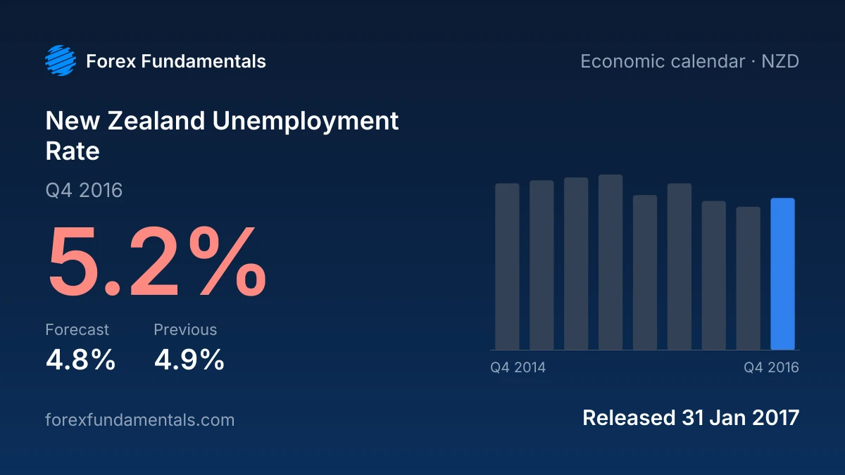 New Zealand Unemployment Rate 31 January 2017: 5.2% for Q4 2016 against a 4.8% forecast, with the last 9 releases