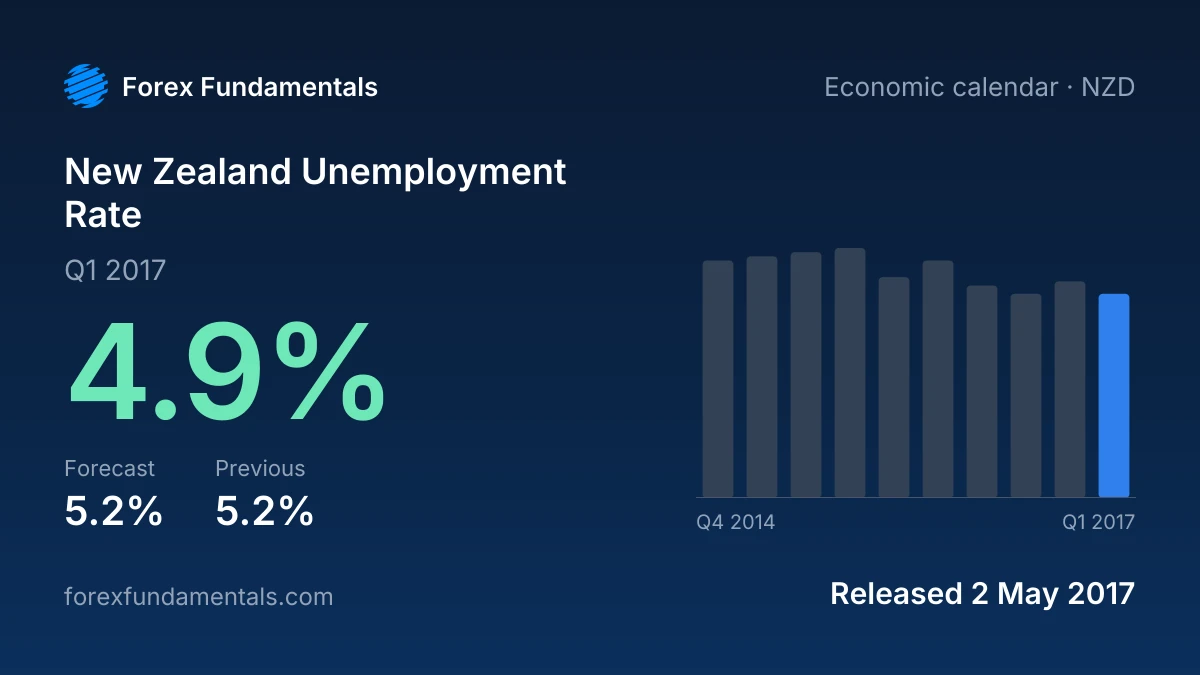 New Zealand Unemployment Rate 2 May 2017: 4.9% for Q1 2017 against a 5.2% forecast, with the last 10 releases