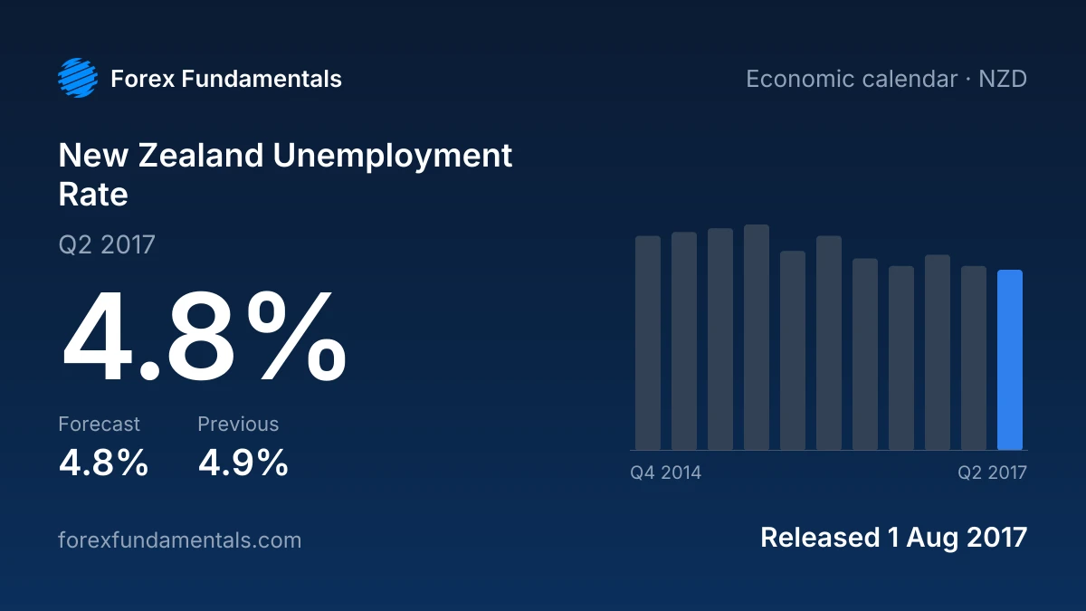 New Zealand Unemployment Rate 1 August 2017: 4.8% for Q2 2017 against a 4.8% forecast, with the last 11 releases