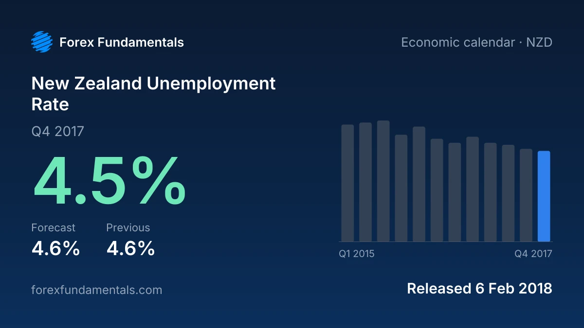 New Zealand Unemployment Rate 6 February 2018: 4.5% for Q4 2017 against a 4.6% forecast, with the last 12 releases