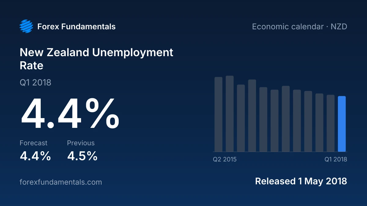 New Zealand Unemployment Rate 1 May 2018: 4.4% for Q1 2018 against a 4.4% forecast, with the last 12 releases