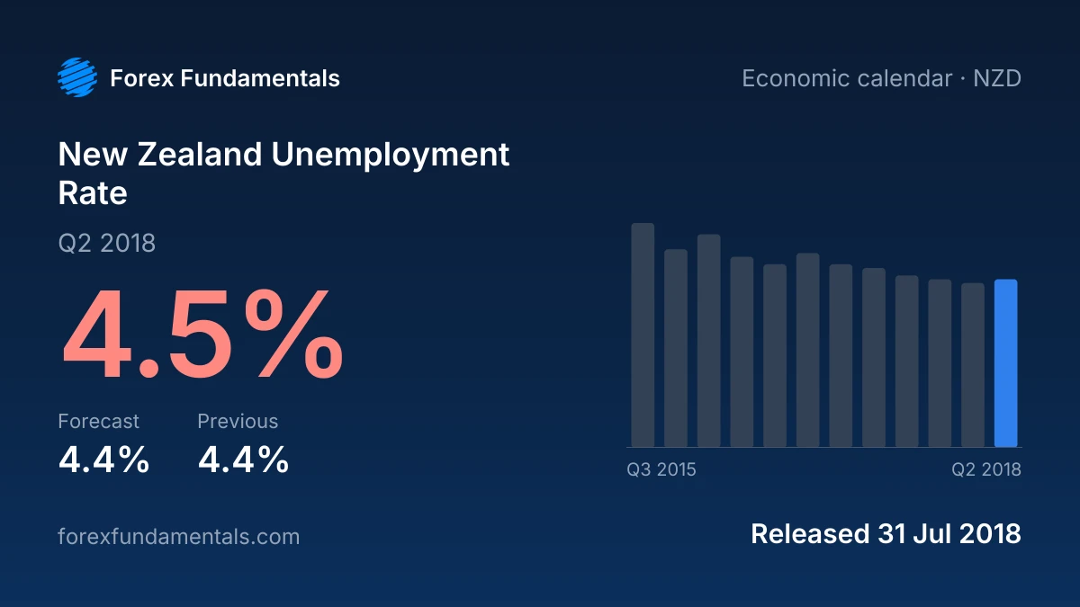 New Zealand Unemployment Rate 31 July 2018: 4.5% for Q2 2018 against a 4.4% forecast, with the last 12 releases