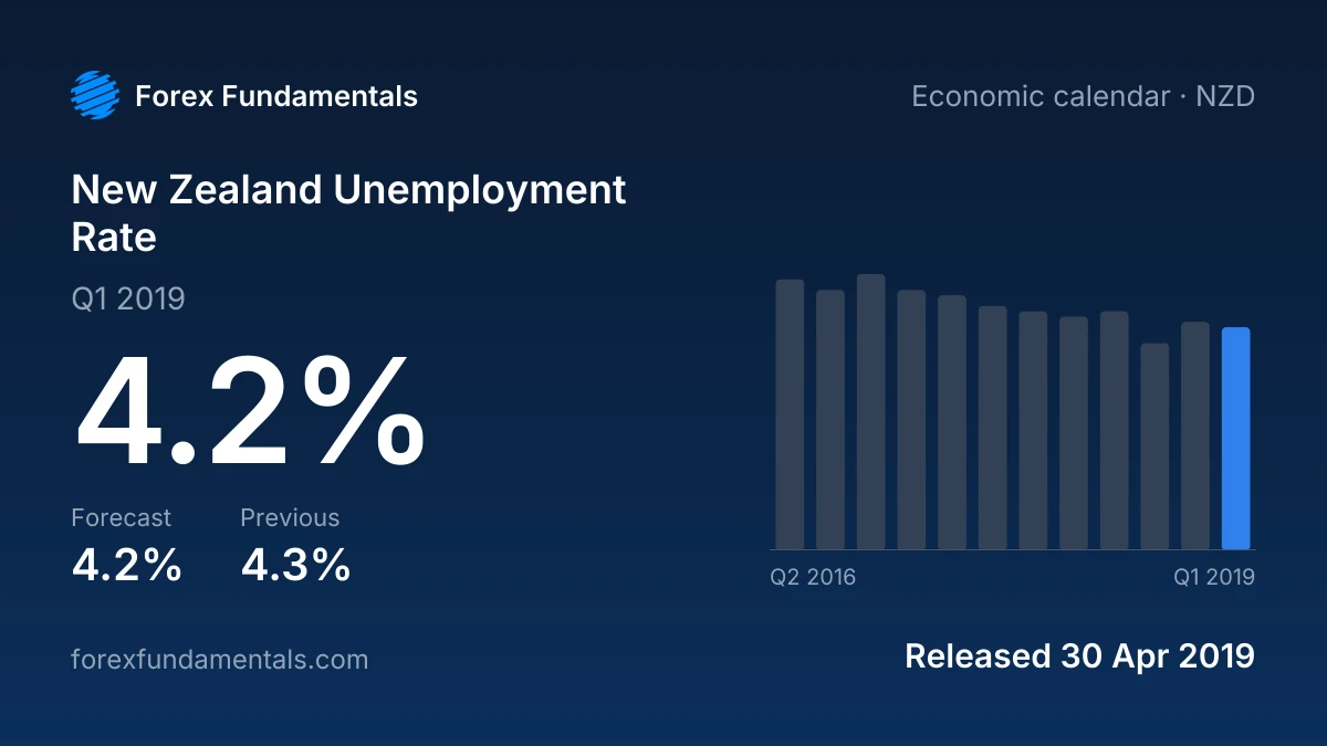 New Zealand Unemployment Rate 30 April 2019: 4.2% for Q1 2019 against a 4.2% forecast, with the last 12 releases