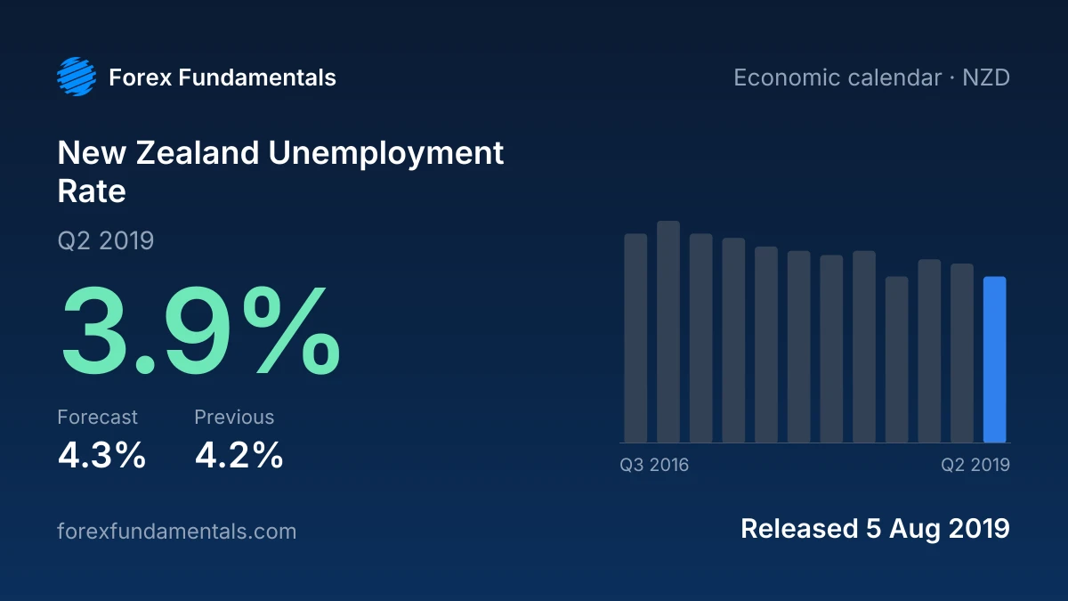 New Zealand Unemployment Rate 5 August 2019: 3.9% for Q2 2019 against a 4.3% forecast, with the last 12 releases