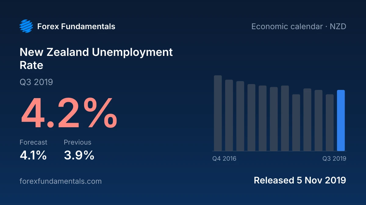 New Zealand Unemployment Rate 5 November 2019: 4.2% for Q3 2019 against a 4.1% forecast, with the last 12 releases