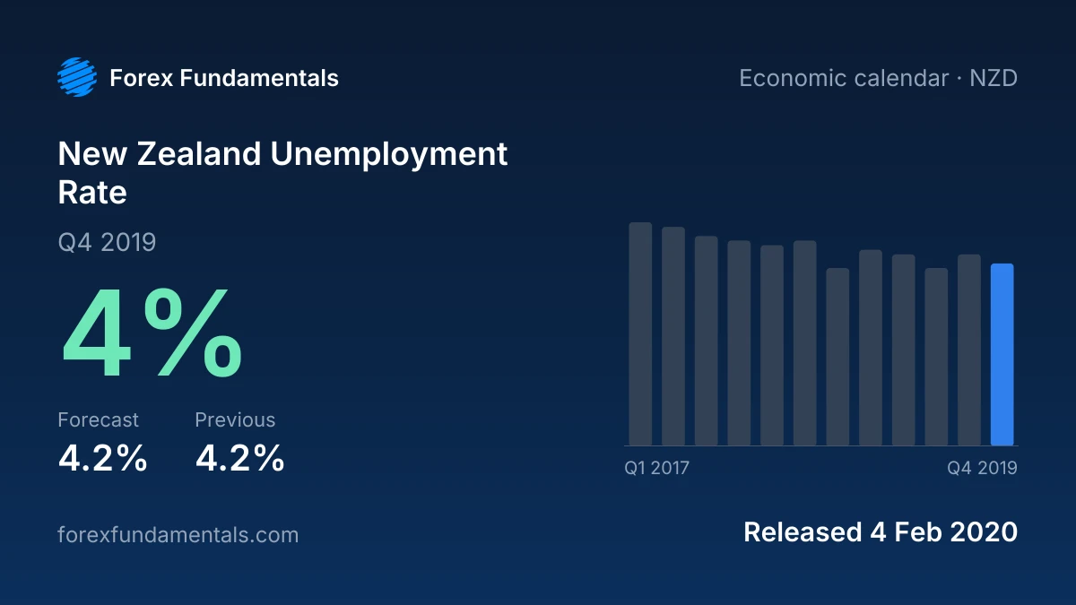 New Zealand Unemployment Rate 4 February 2020: 4% for Q4 2019 against a 4.2% forecast, with the last 12 releases