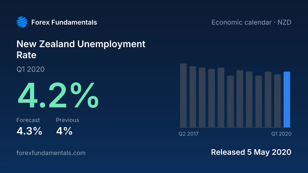 New Zealand Unemployment Rate 5 May 2020: 4.2% for Q1 2020 against a 4.3% forecast, with the last 12 releases
