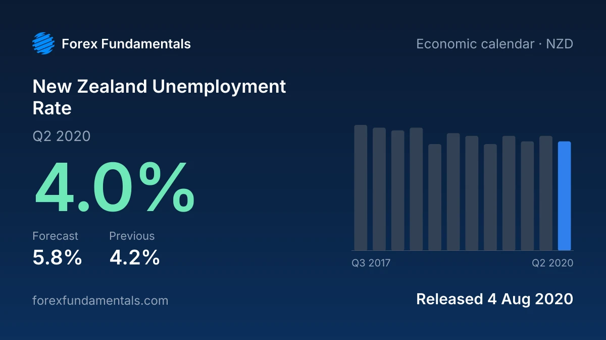 New Zealand Unemployment Rate 4 August 2020: 4.0% for Q2 2020 against a 5.8% forecast, with the last 12 releases