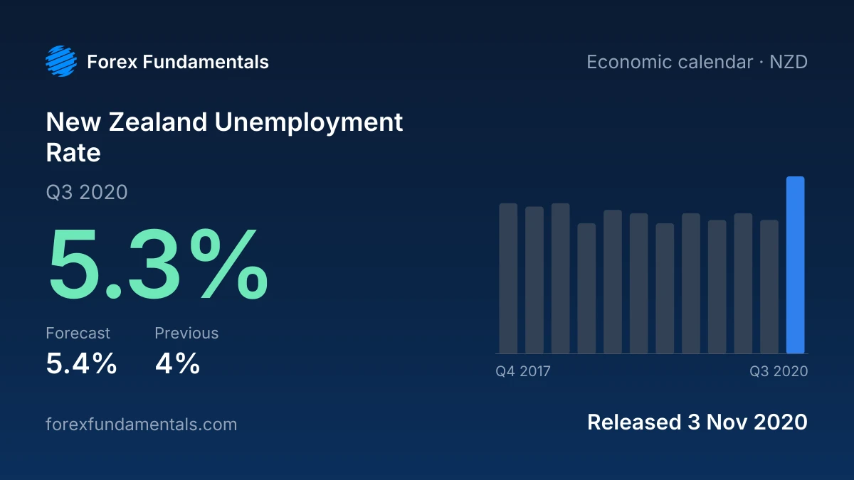 New Zealand Unemployment Rate 3 November 2020: 5.3% for Q3 2020 against a 5.4% forecast, with the last 12 releases