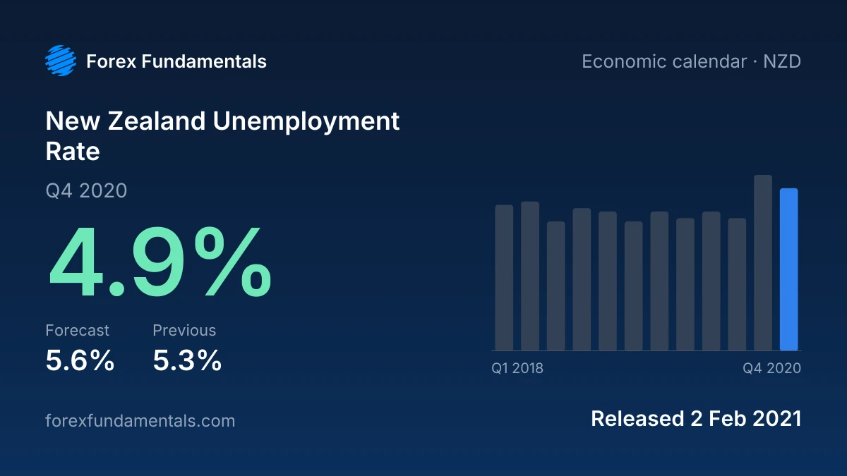 New Zealand Unemployment Rate 2 February 2021: 4.9% for Q4 2020 against a 5.6% forecast, with the last 12 releases