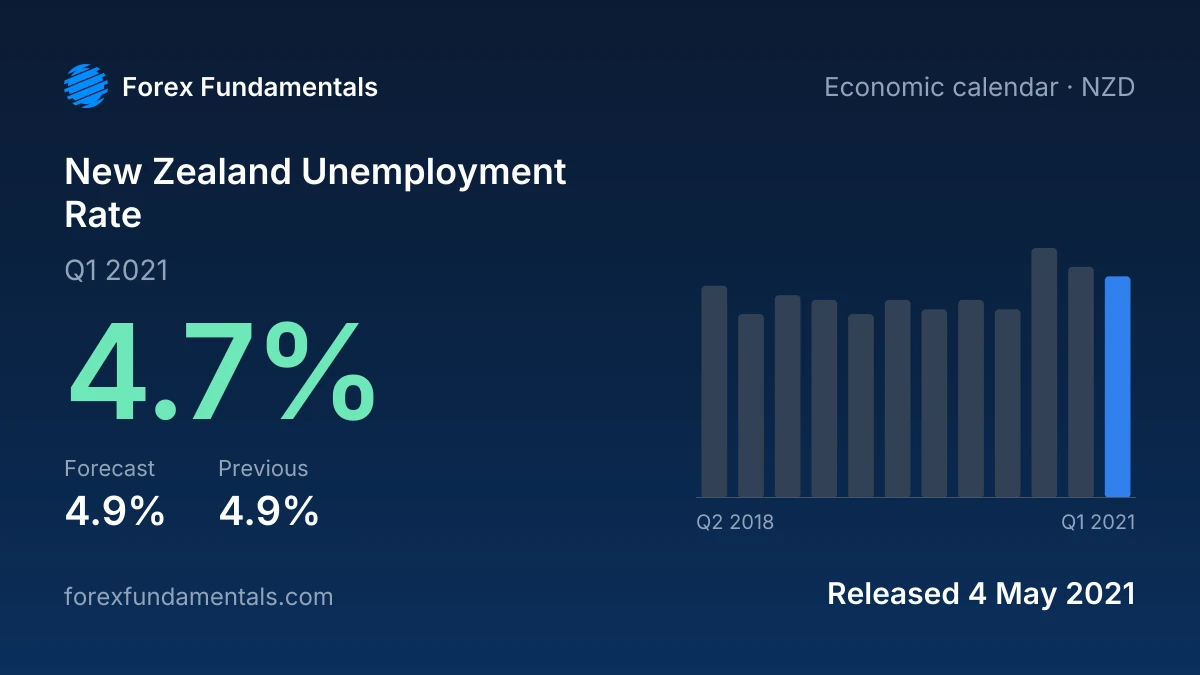 New Zealand Unemployment Rate 4 May 2021: 4.7% for Q1 2021 against a 4.9% forecast, with the last 12 releases