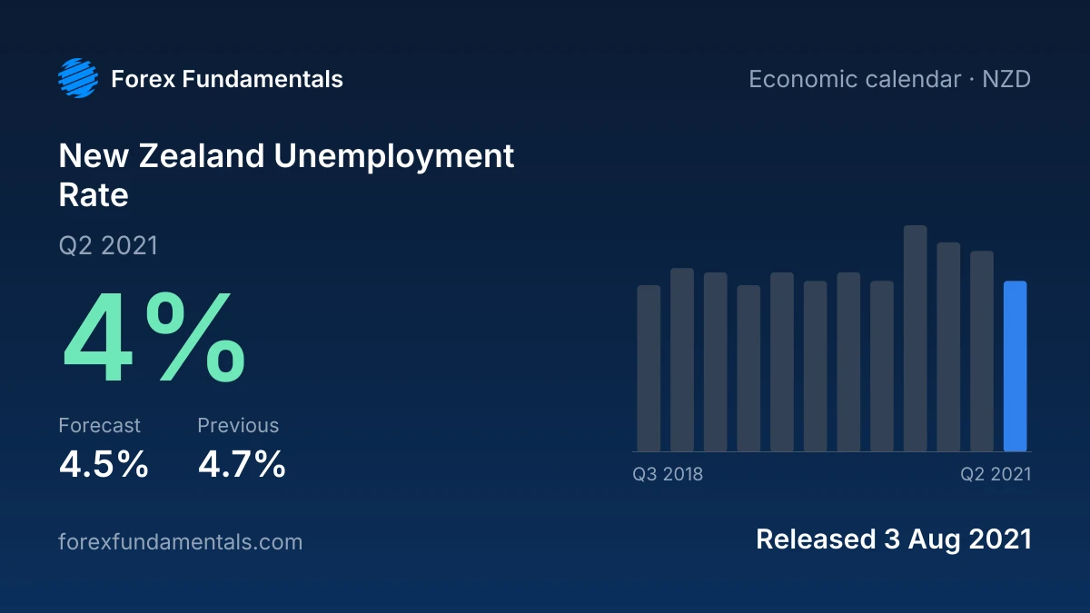 New Zealand Unemployment Rate 3 August 2021: 4% for Q2 2021 against a 4.5% forecast, with the last 12 releases