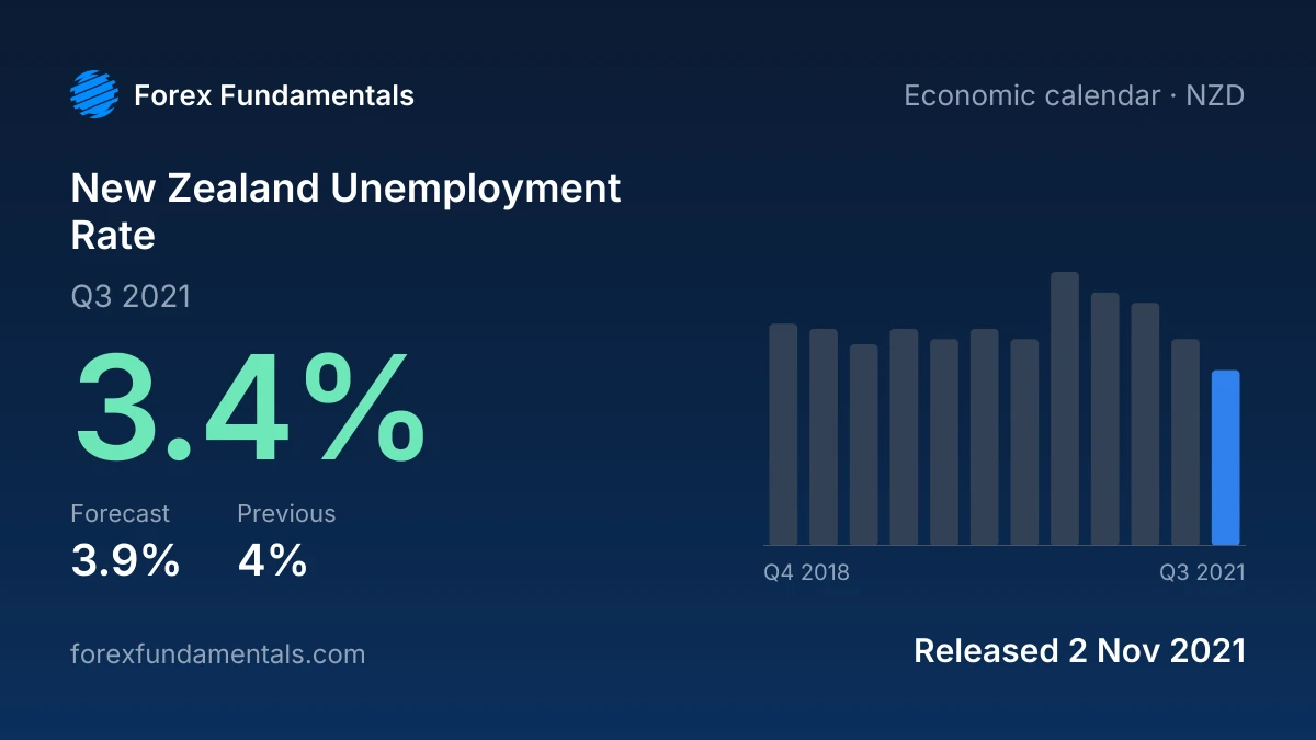 New Zealand Unemployment Rate 2 November 2021: 3.4% for Q3 2021 against a 3.9% forecast, with the last 12 releases
