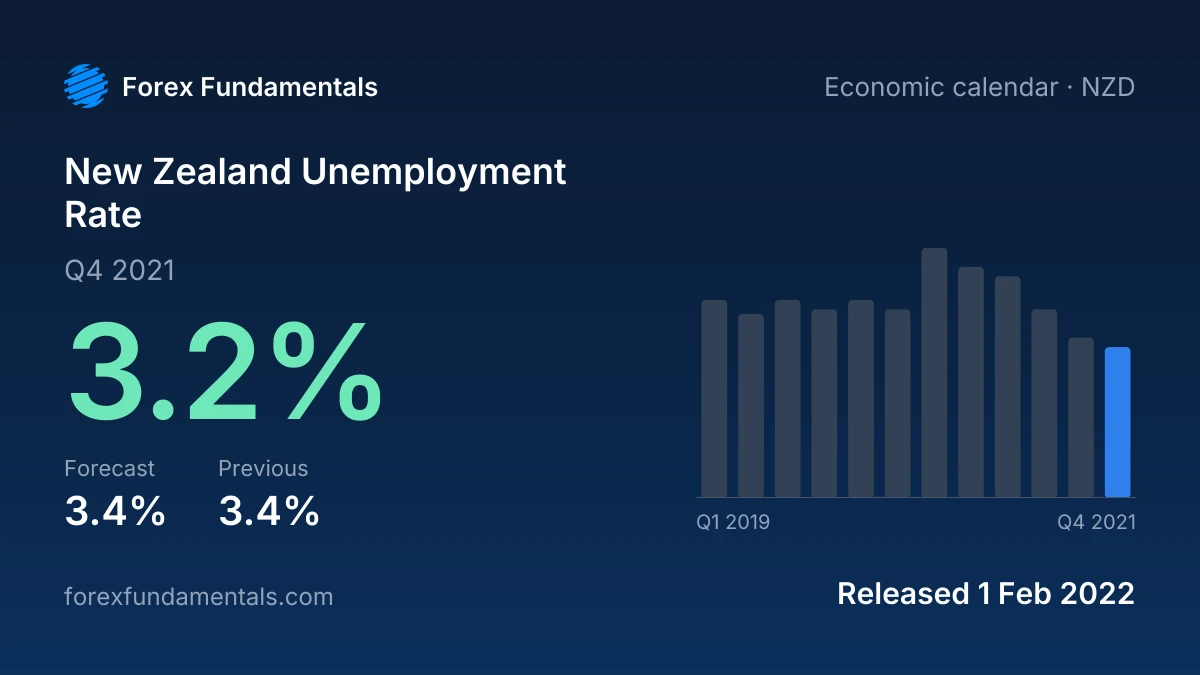 New Zealand Unemployment Rate 1 February 2022: 3.2% for Q4 2021 against a 3.4% forecast, with the last 12 releases