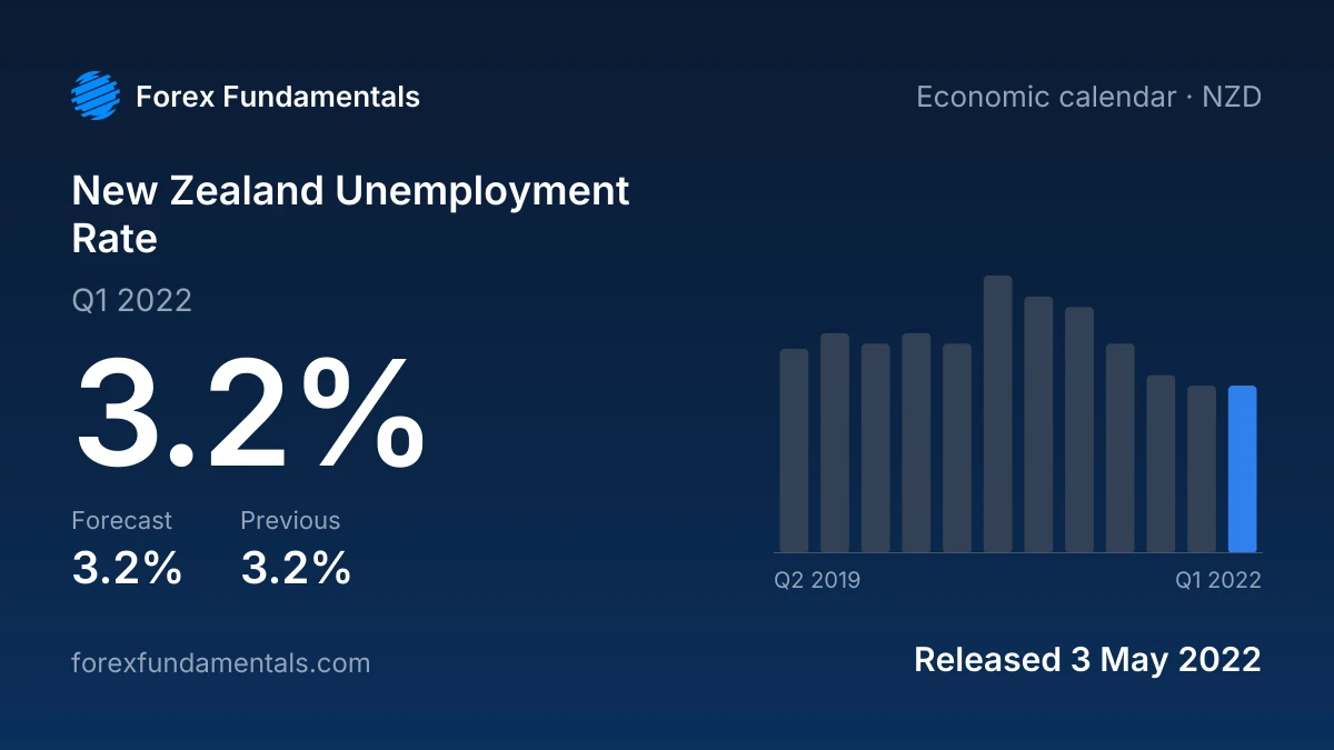 New Zealand Unemployment Rate 3 May 2022: 3.2% for Q1 2022 against a 3.2% forecast, with the last 12 releases