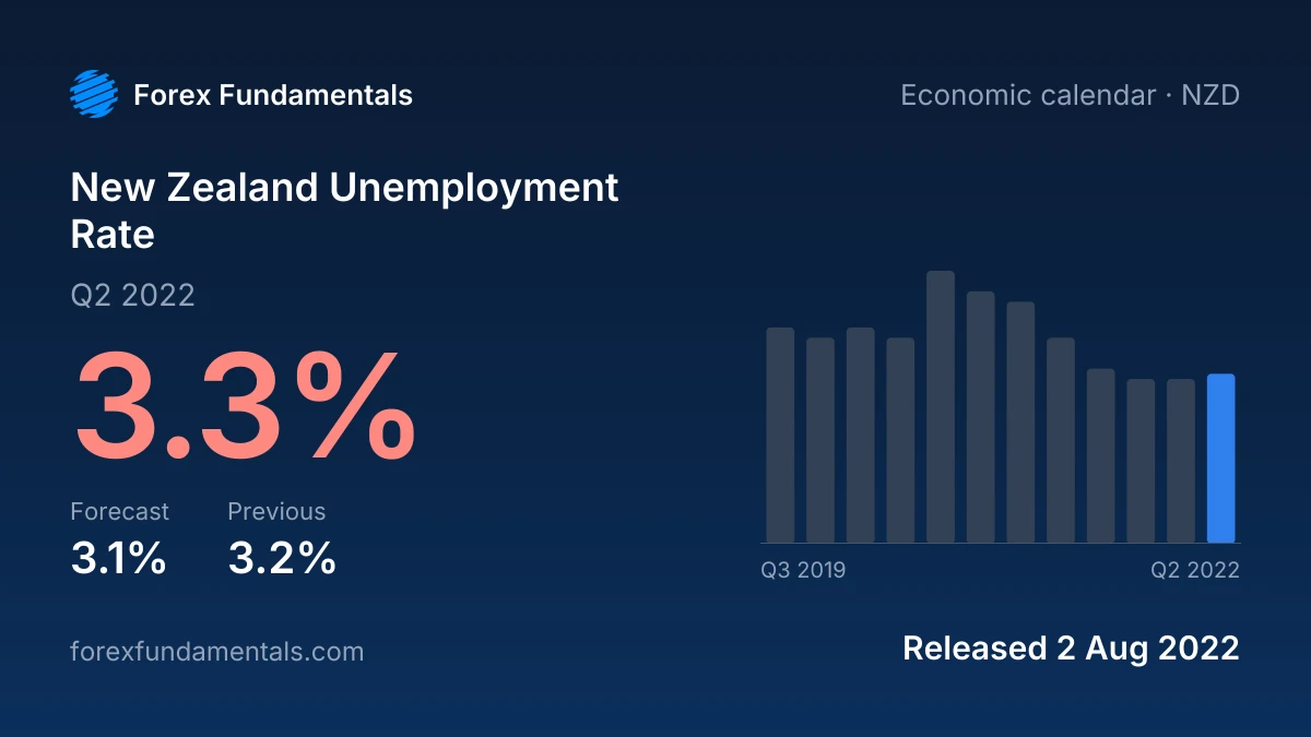 New Zealand Unemployment Rate 2 August 2022: 3.3% for Q2 2022 against a 3.1% forecast, with the last 12 releases
