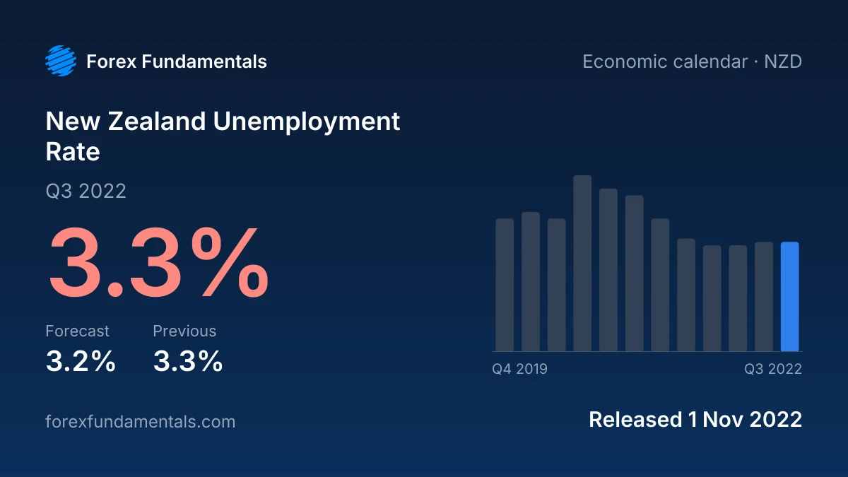 New Zealand Unemployment Rate 1 November 2022: 3.3% for Q3 2022 against a 3.2% forecast, with the last 12 releases