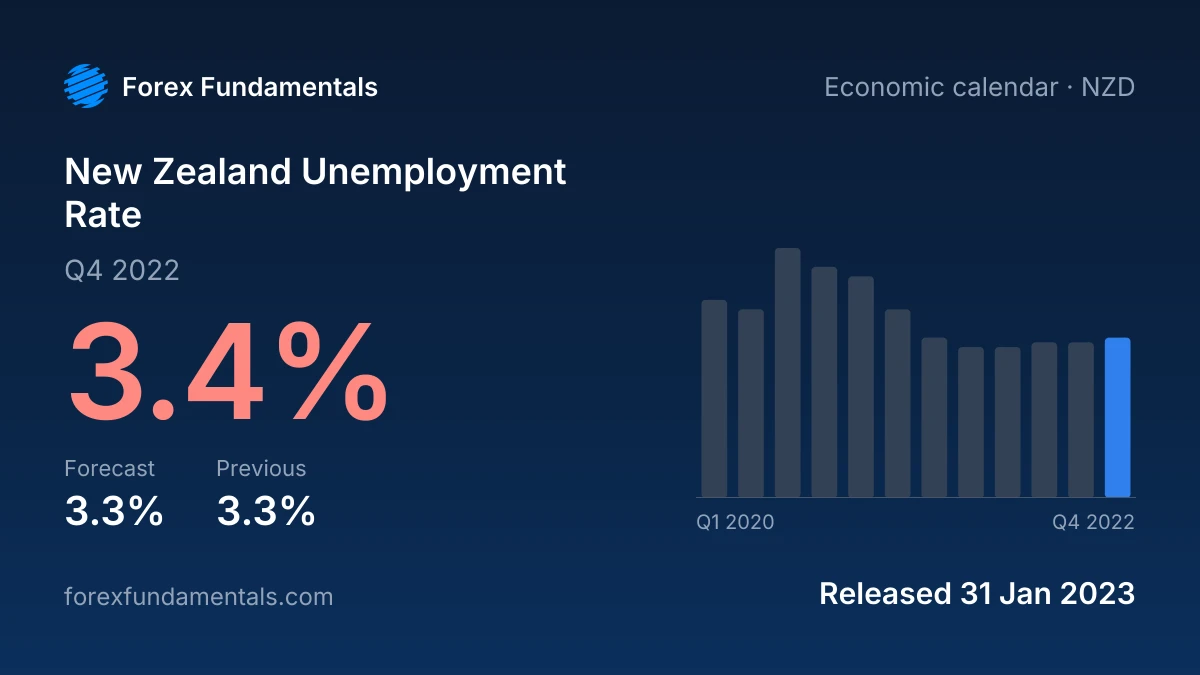 New Zealand Unemployment Rate 31 January 2023: 3.4% for Q4 2022 against a 3.3% forecast, with the last 12 releases