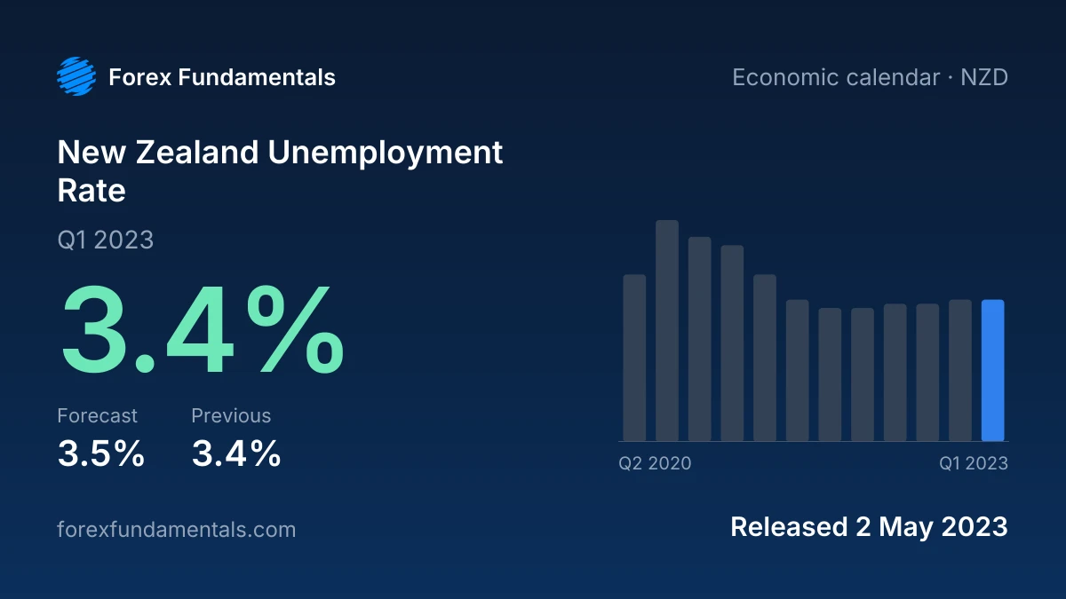 New Zealand Unemployment Rate 2 May 2023: 3.4% for Q1 2023 against a 3.5% forecast, with the last 12 releases