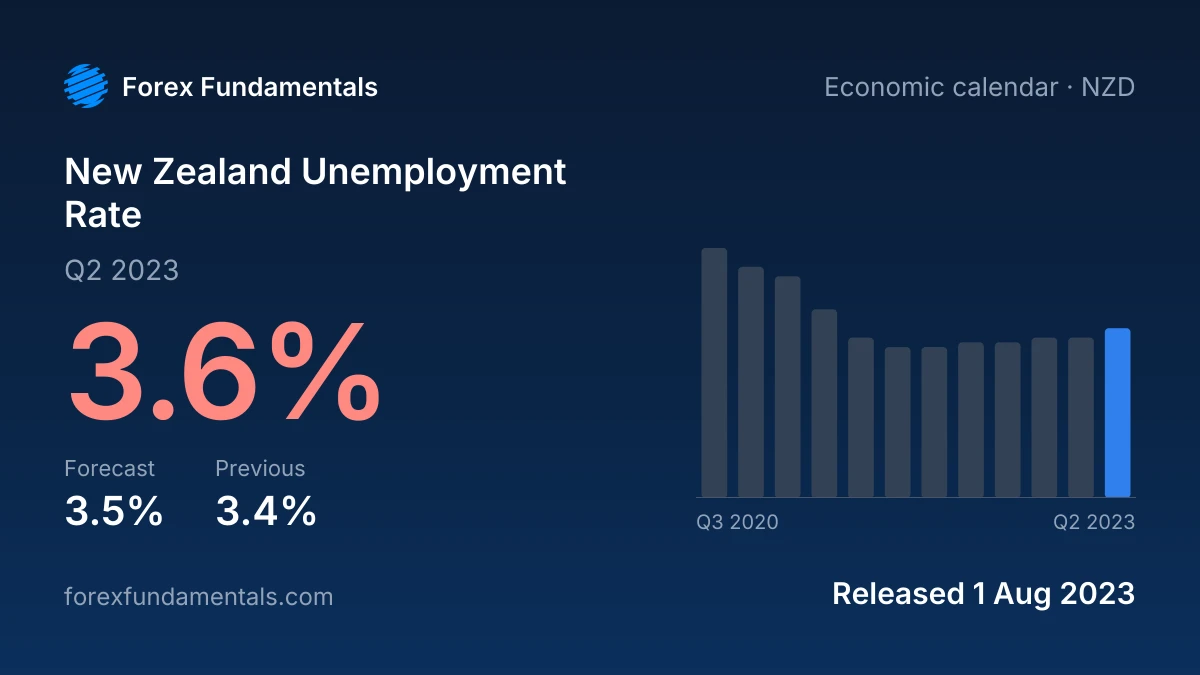 New Zealand Unemployment Rate 1 August 2023: 3.6% for Q2 2023 against a 3.5% forecast, with the last 12 releases