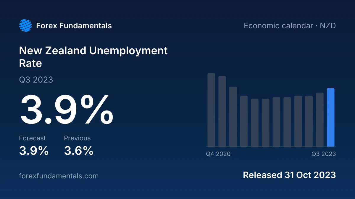 New Zealand Unemployment Rate 31 October 2023: 3.9% for Q3 2023 against a 3.9% forecast, with the last 12 releases