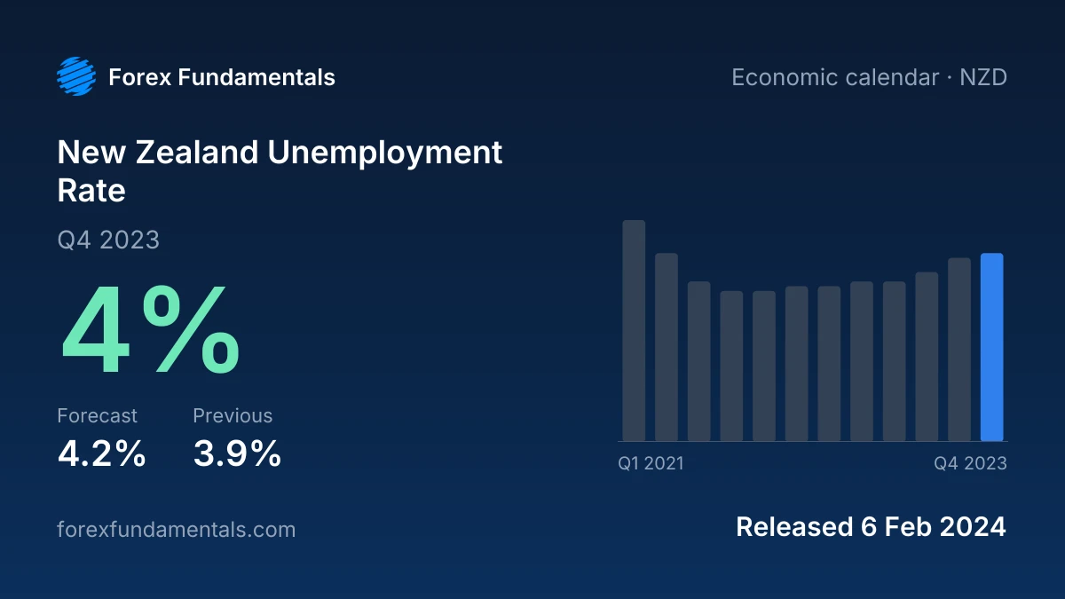 New Zealand Unemployment Rate 6 February 2024: 4% for Q4 2023 against a 4.2% forecast, with the last 12 releases