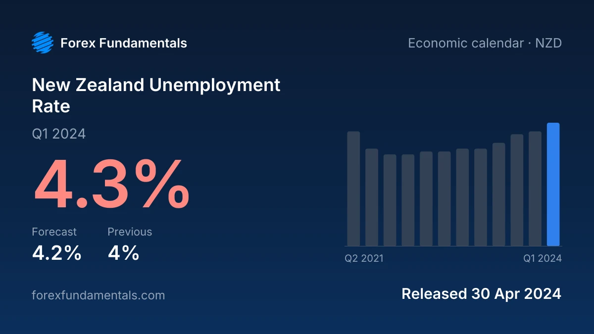 New Zealand Unemployment Rate 30 April 2024: 4.3% for Q1 2024 against a 4.2% forecast, with the last 12 releases