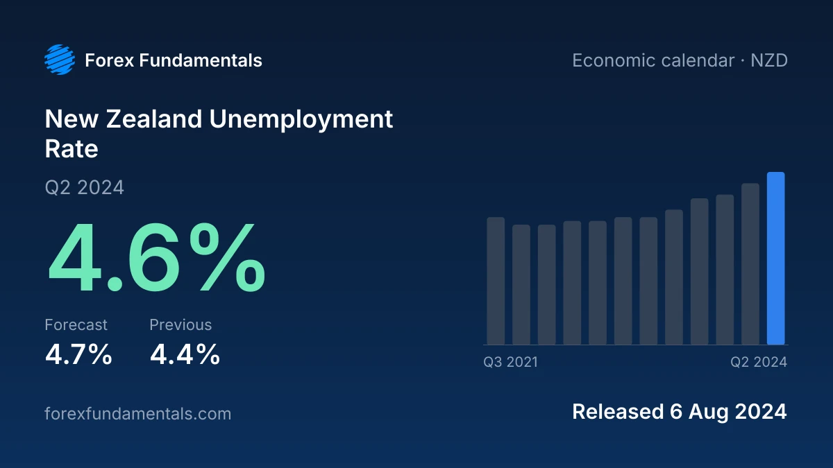 New Zealand Unemployment Rate 6 August 2024: 4.6% for Q2 2024 against a 4.7% forecast, with the last 12 releases