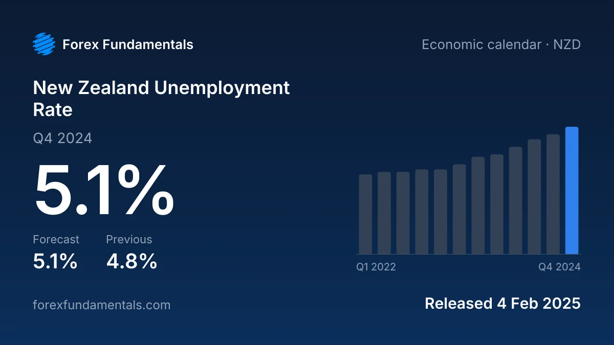 New Zealand Unemployment Rate 4 February 2025: 5.1% for Q4 2024 against a 5.1% forecast, with the last 12 releases