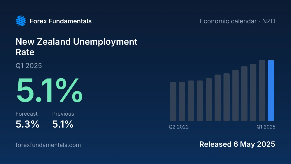 New Zealand Unemployment Rate 6 May 2025: 5.1% for Q1 2025 against a 5.3% forecast, with the last 12 releases