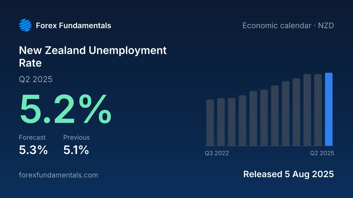 New Zealand Unemployment Rate 5 August 2025: 5.2% for Q2 2025 against a 5.3% forecast, with the last 12 releases