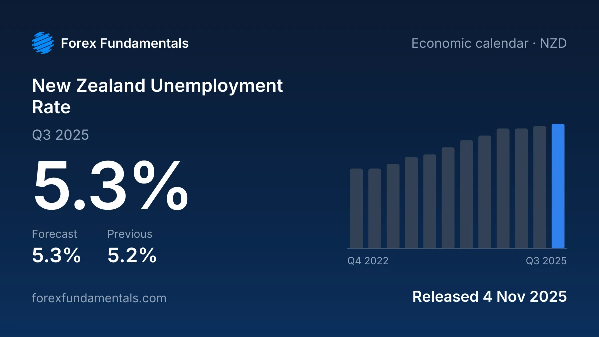 New Zealand Unemployment Rate 4 November 2025: 5.3% for Q3 2025 against a 5.3% forecast, with the last 12 releases