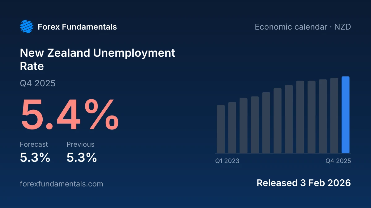 New Zealand Unemployment Rate 3 February 2026: 5.4% for Q4 2025 against a 5.3% forecast, with the last 12 releases