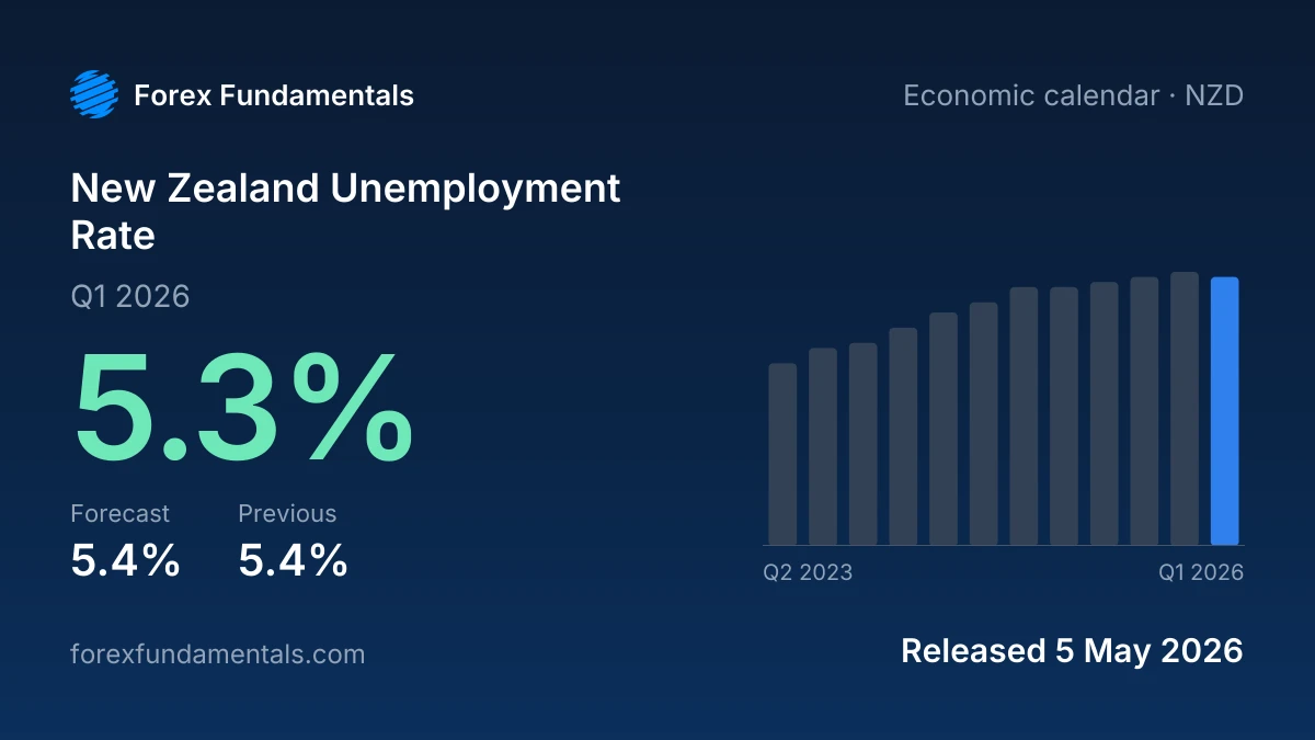 New Zealand Unemployment Rate 5 May 2026: 5.3% for Q1 2026 against a 5.4% forecast, with the last 12 releases
