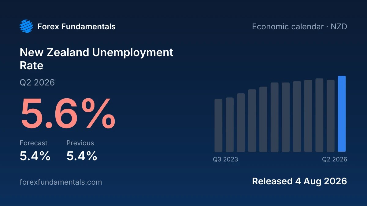 New Zealand Unemployment Rate 4 August 2026: 5.6% for Q2 2026 against a 5.4% forecast, with the last 12 releases