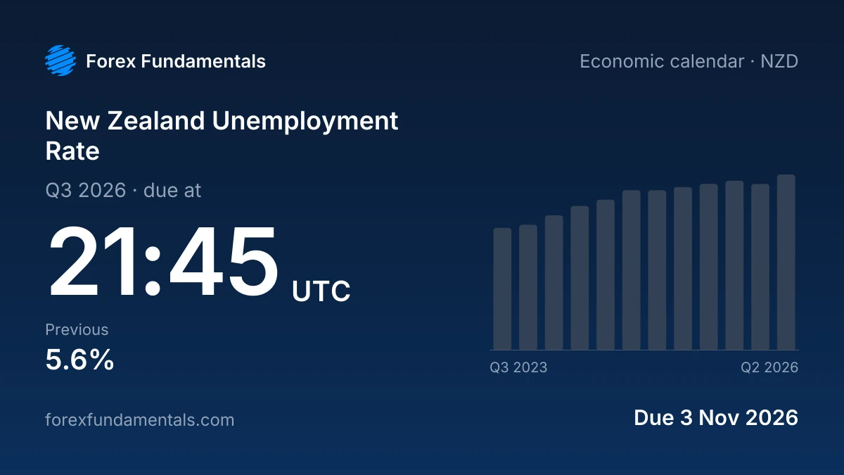 New Zealand Unemployment Rate 3 November 2026: due for Q3 2026, with the last 12 releases