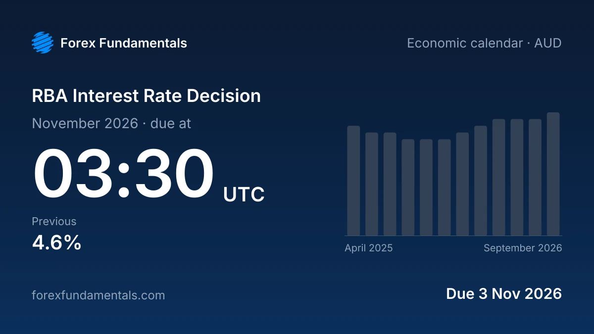 RBA Interest Rate Decision 3 November 2026: due, with the last 12 releases