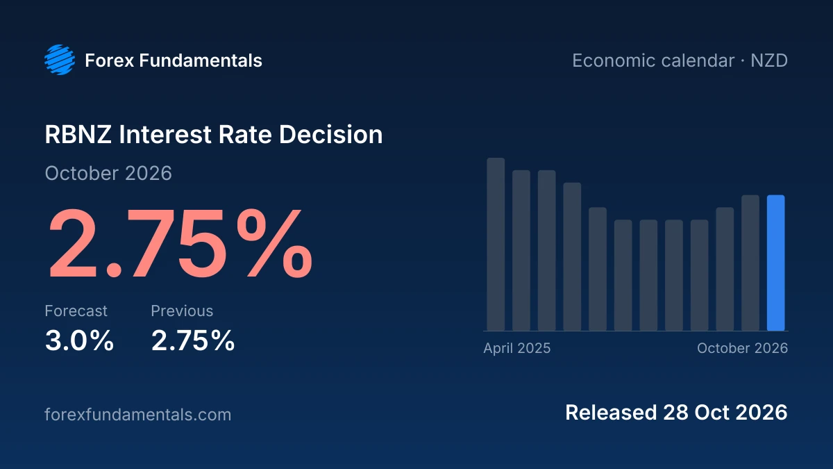 RBNZ Interest Rate Decision 28 October 2026: 2.75% against a 3.0% forecast, with the last 12 releases