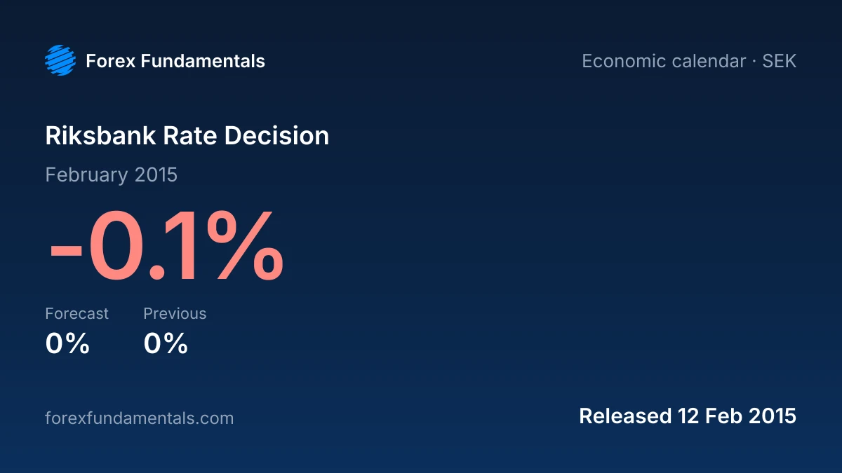 Riksbank Rate Decision 12 February 2015: -0.1% against a 0% forecast, with the last 1 releases
