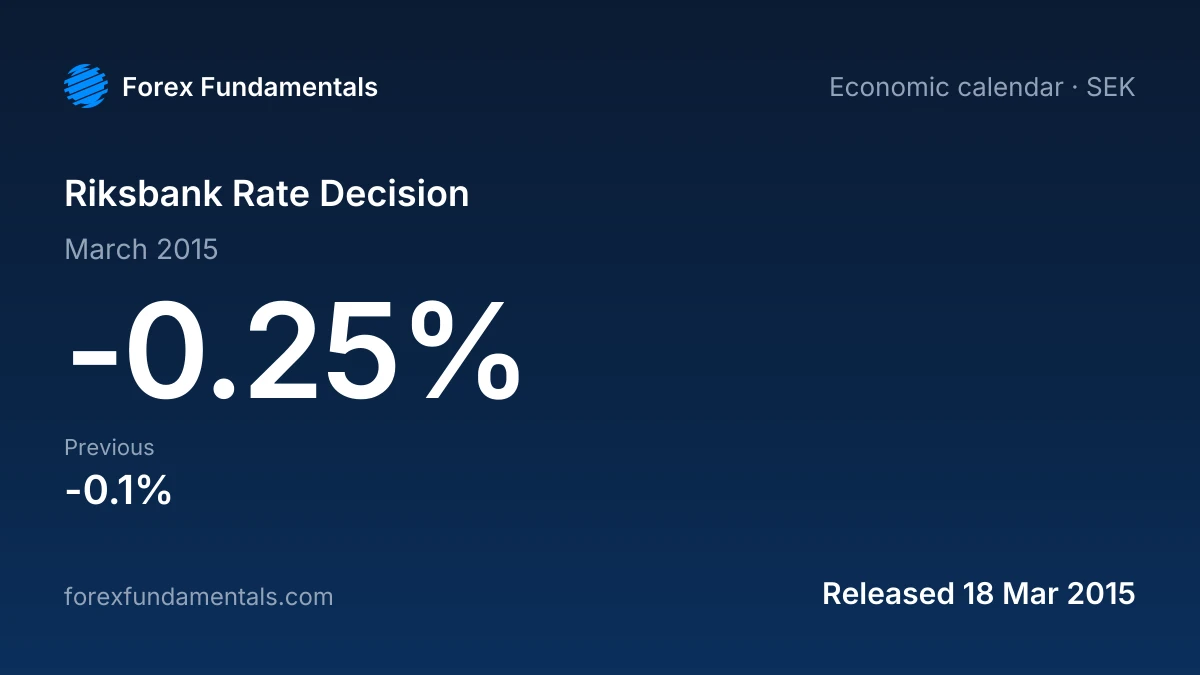 Riksbank Rate Decision 18 March 2015: -0.25%, with the last 2 releases