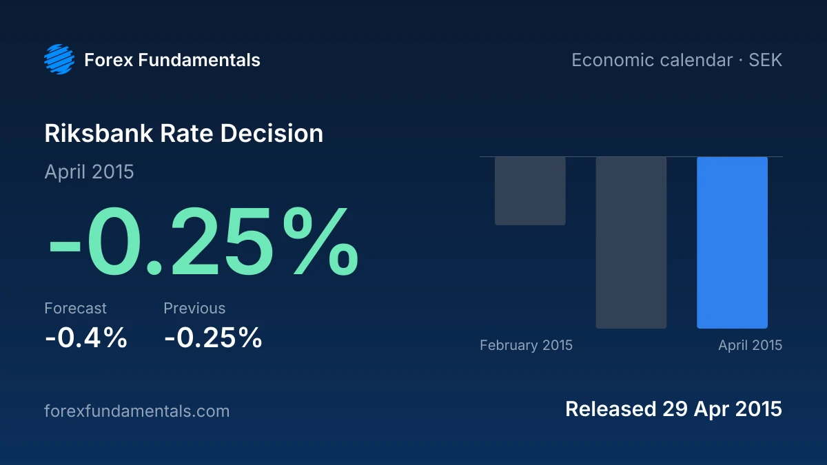 Riksbank Rate Decision 29 April 2015: -0.25% against a -0.4% forecast, with the last 3 releases