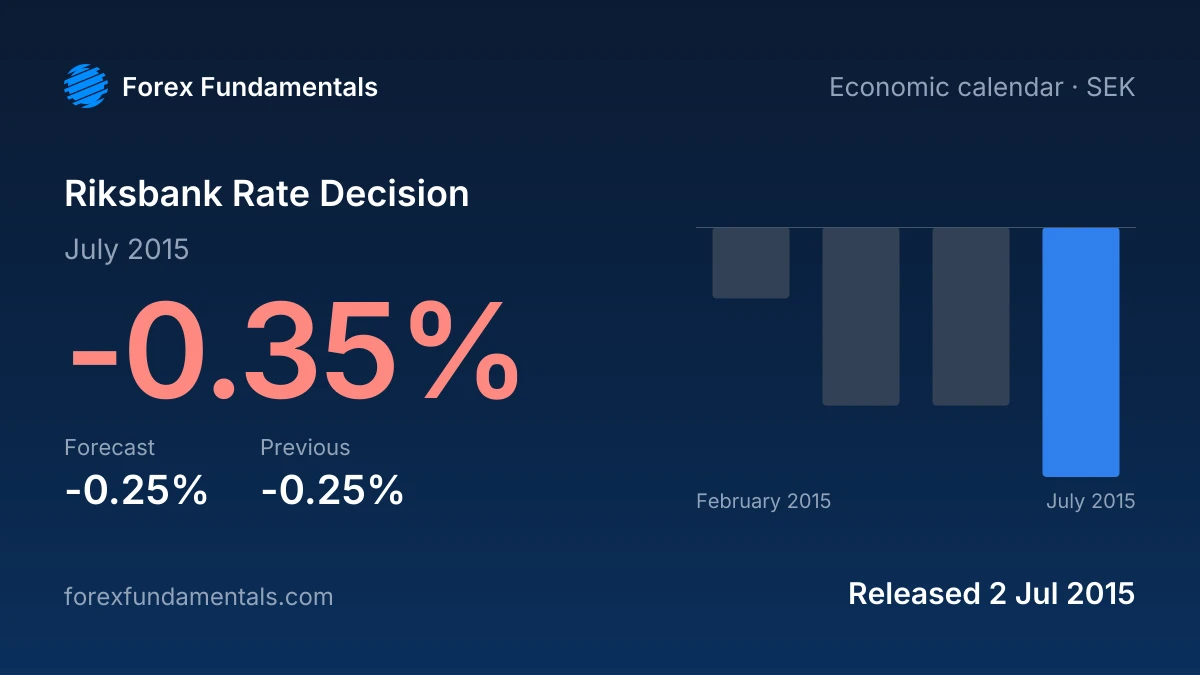 Riksbank Rate Decision 2 July 2015: -0.35% against a -0.25% forecast, with the last 4 releases