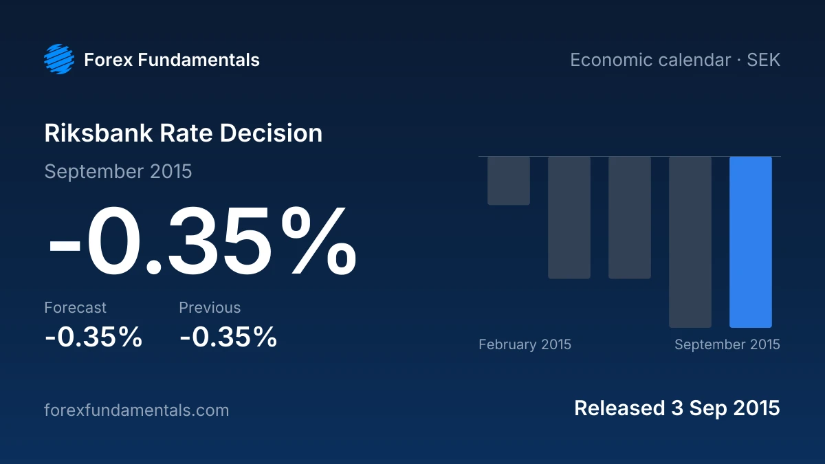 Riksbank Rate Decision 3 September 2015: -0.35% against a -0.35% forecast, with the last 5 releases