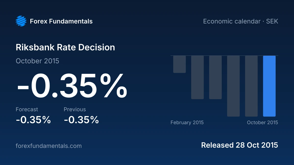 Riksbank Rate Decision 28 October 2015: -0.35% against a -0.35% forecast, with the last 6 releases